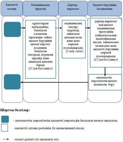 Мемлекеттік қызмет көрсету регламенттері Мемлекеттік қызмет көрсету регламенттері